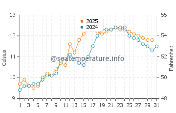 Temperature dell'acqua a Loch Fyne a maggio