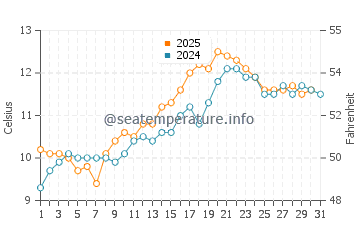 Temperature dell'acqua a Lochboisdale a maggio