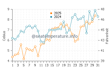 Temperature dell'acqua a Lockeport a maggio
