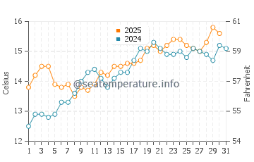 Temperature dell'acqua a Locmaria-Plouzané a maggio