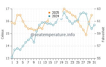 Temperature dell'acqua a Locmariaquer a maggio