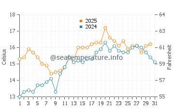 Locmiquelic water temp chart in May