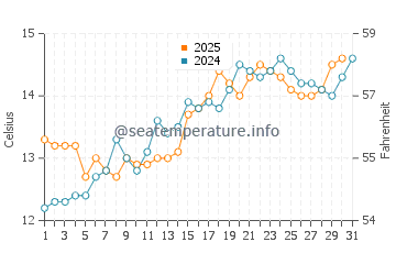 Locquirec water temp chart in May