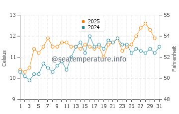 Lofall water temp chart in May