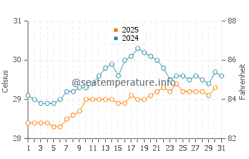 Temperatura da água em Logne em maio