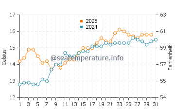 Logonna Daoulas water temp chart in May