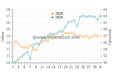 Temperature dell'acqua a Logstor a maggio