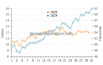 Temperature dell'acqua a Lohme a maggio