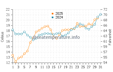 Temperatura vode u Lokbatan u svibnju