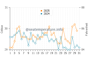 Lombok water temp chart in May