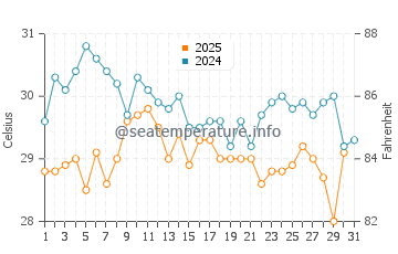 Lome water temp chart in May