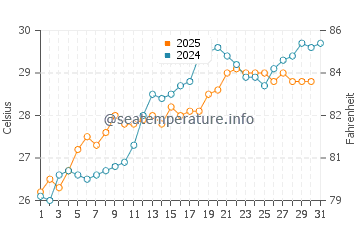 Temperatura da água em Long Bay Beach em maio