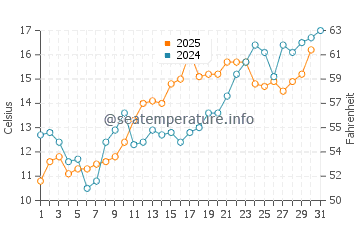 Temperature dell'acqua a Long Beach Island a maggio