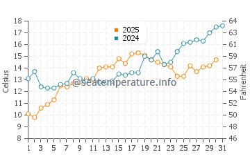 Temperature dell'acqua a Long Branch a maggio