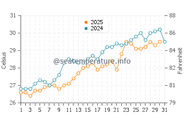 Long Key water temp chart in May