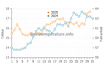 Temperature dell'acqua a Longeville-sur-Mer a maggio
