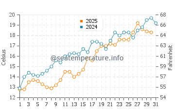 Longkou water temp chart in May