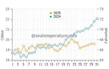 Temperature dell'acqua a Longos a maggio