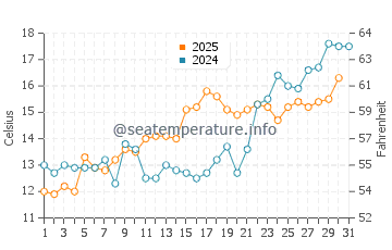 Longport water temp chart in May