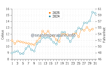 Temperature dell'acqua a Lønstrup a maggio
