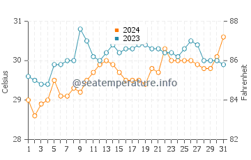 Looc water temp chart in May