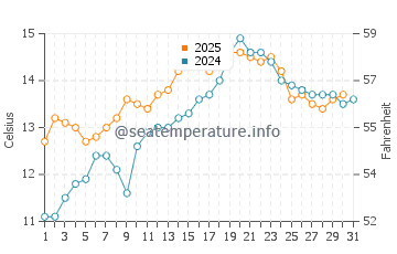 Temperature dell'acqua a Looe a maggio