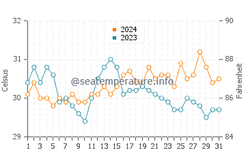 Lookan water temp chart in May