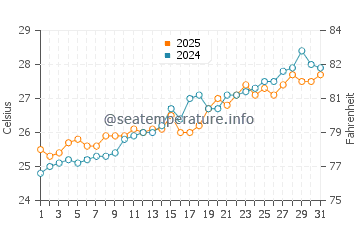 Temperatura vode u Lookout Cay u svibnju