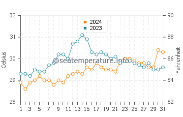 Loon water temp chart in May