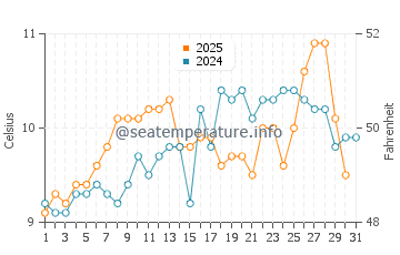 Lopez Island water temp chart in May