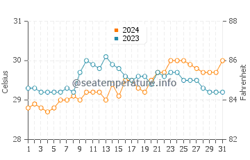 Temperatura del agua en Lopez Jaena en mayo