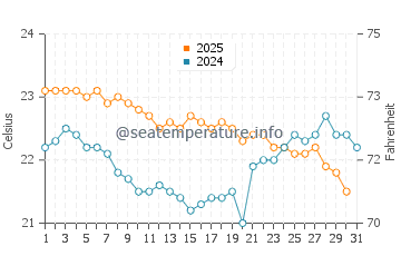 Lord Howe Island water temp chart in May