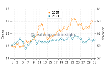 Los Angeles water temp chart in May