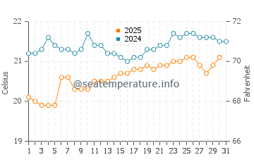 Los Cancajos water temp chart in May