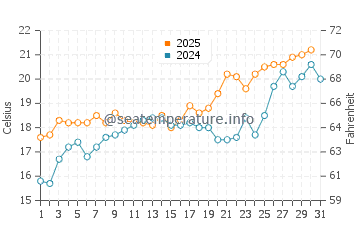 Los Escullos water temp chart in May