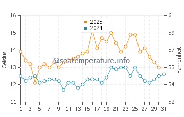 Temperature dell'acqua a Los Molles a maggio