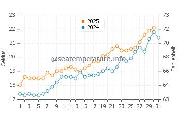 Temperature dell'acqua a Los Nietos a maggio