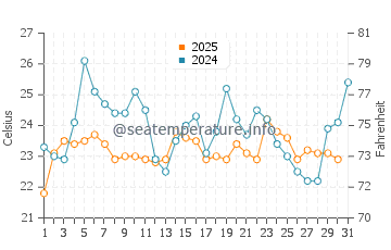 Los Organos water temp chart in May