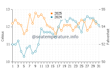 Los Osos water temp chart in May