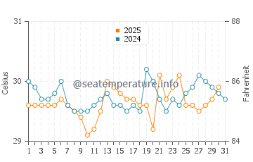 Temperature dell'acqua a Los Pargos a maggio