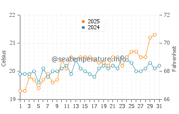 Los Pocillos water temp chart in May