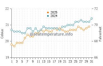 Los Realejos water temp chart in May