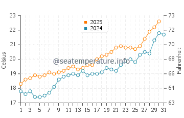 Los Urrutias water temp chart in May