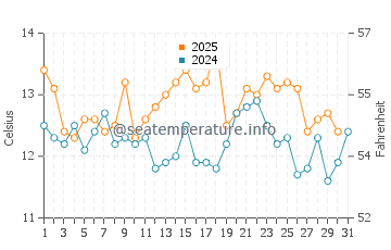 Temperature dell'acqua a Los Vilos a maggio