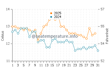 Temperature dell'acqua a Lota a maggio