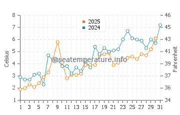 Louisbourg water temp chart in May