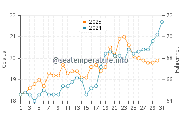 Wassertemperatur Lourdata im Mai