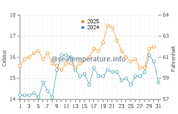 Louro water temp chart in May