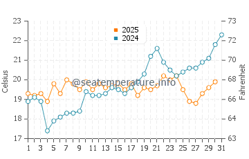 Loutsa water temp chart in May