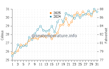 Lovers Key Beach water temp chart in May